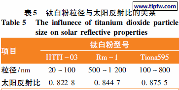钛白粉粒径与太阳反射比的关系