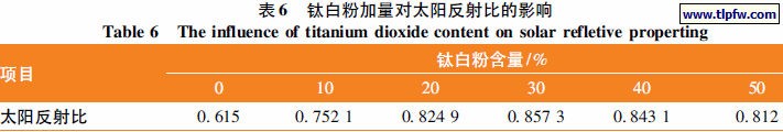 钛白粉加量对太阳反射比的影响
