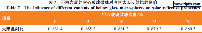 不同含量的空心玻璃微珠对涂料太阳反射比的影响
