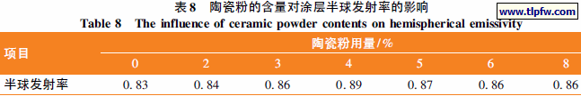 陶瓷粉的含量对涂层半球发射率的影响