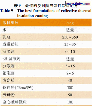 最佳的反射隔热弹性涂料配方