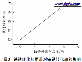 铁锈转化剂用量对铁锈转化率的影响
