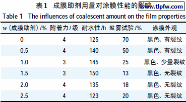 成膜助剂用量对涂膜性能的影响