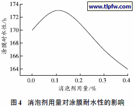 消泡剂用量对涂膜耐水性的影响