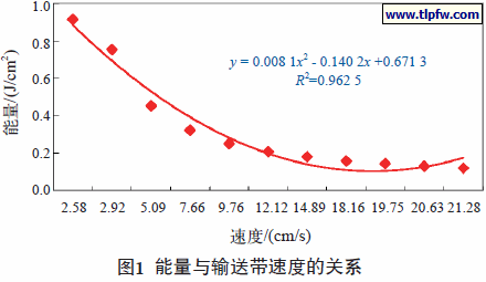 能量与输送带速度的关系
