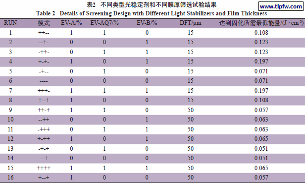 不同类型光稳定剂和不同膜厚筛选试验结果