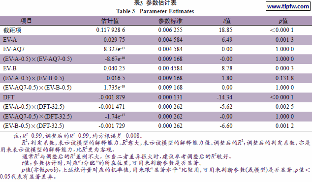 参数估计表
