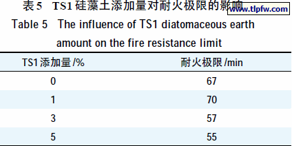 TS1 硅藻土添加量对耐火极限的影响