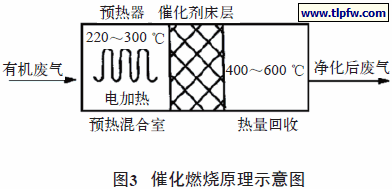 催化燃烧原理示意图