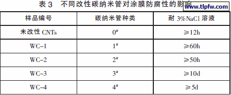 不同改性碳纳米管对涂膜防腐性的影响