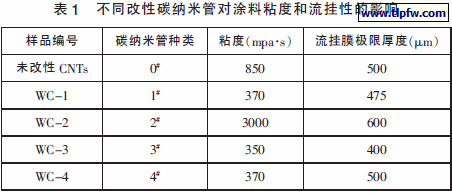 不同改性碳纳米管对涂料粘度和流挂性的影响