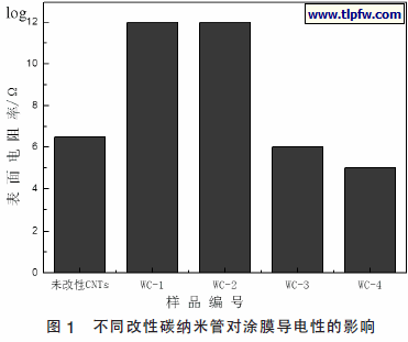 不同改性碳纳米管对涂膜导电性的影响