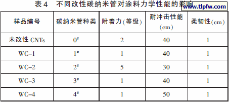 不同改性碳纳米管对涂料力学性能的影响