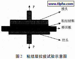 粘结层拉拔试验示意图