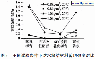 不同试验条件下防水粘结材料剪切强度对比