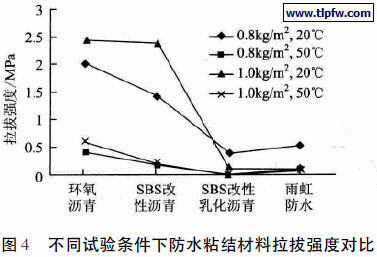 不同试验条件下防水粘结材料拉拔强度对比