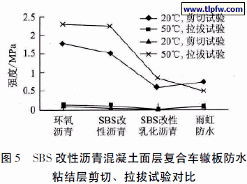 SBS 改性沥青混凝土面层复合车辙板防水粘结层剪切、拉拔试验对比
