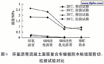 环氧沥青混凝土面层复合车辙板防水粘结层剪切、 拉拔试验对比
