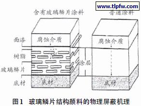 玻璃鳞片结构颜料的物理屏蔽机理