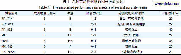 几种丙烯酸树脂的相关性能参数