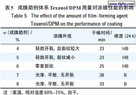 成膜助剂体系Texanol/DPM 用量对涂膜性能的影响