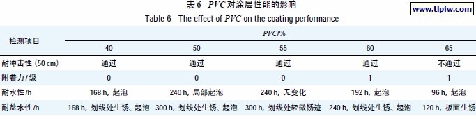 PVC 对涂层性能的影响
