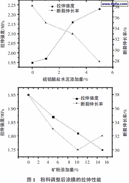 粉料调整后涂膜的拉伸性能