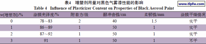 增塑剂用量对黑色气雾漆性能的影响