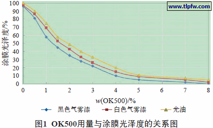 OK500用量与涂膜光泽度的关系图