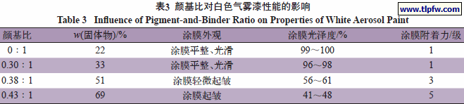 颜基比对白色气雾漆性能的影响