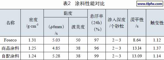 涂料性能对比