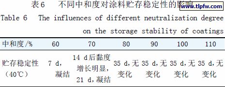 不同中和度对涂料贮存稳定性的影响