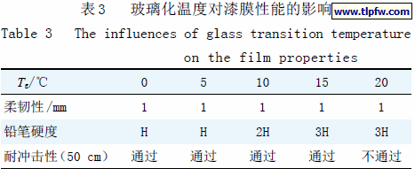 玻璃化温度对漆膜性能的影响