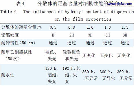 分散体的羟基含量对漆膜性能的影响