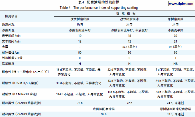 配套涂层的性能指标