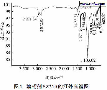 增韧剂SZ210 的红外光谱图