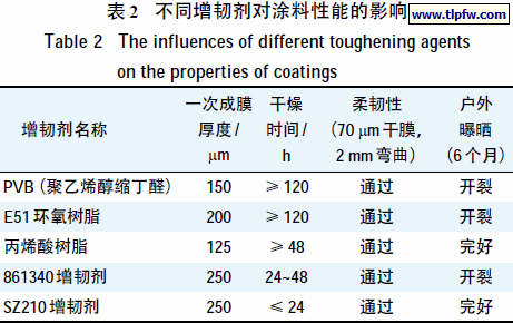 不同增韧剂对涂料性能的影响