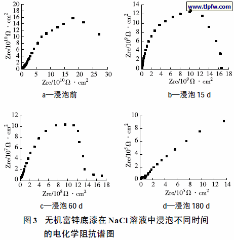 无机富锌底漆在NaCl 溶液中浸泡不同时间 的电化学阻抗谱图