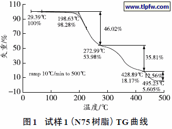 试样1（N75 树脂）TG曲线