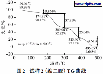 试样2（缩二脲）TG曲线