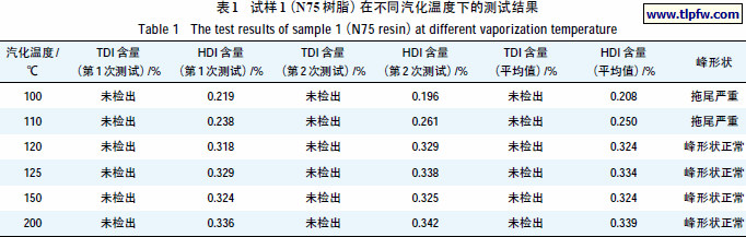 试样1（N75 树脂）在不同汽化温度下的测试结果