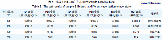 试样2（缩二脲）在不同汽化温度下的测试结果