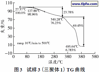 试样3（三聚体1）TG曲线