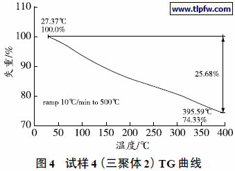 试样4（三聚体2）TG曲线