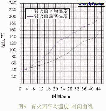 背火面平均温度-时间曲线