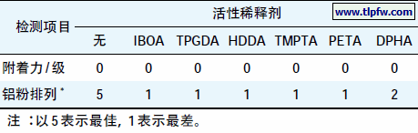 几种活性稀释剂对有色UV固化涂料性能和外观的影响