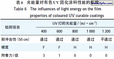 光能量对有色UV固化涂料性能的影响