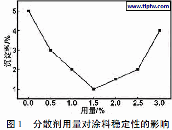 分散剂用量对涂料稳定性的影响