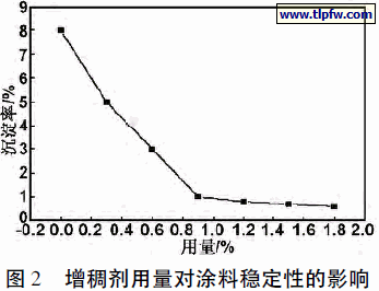 增稠剂用量对涂料稳定性的影响
