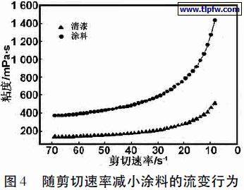 随剪切速率减小涂料的流变行为